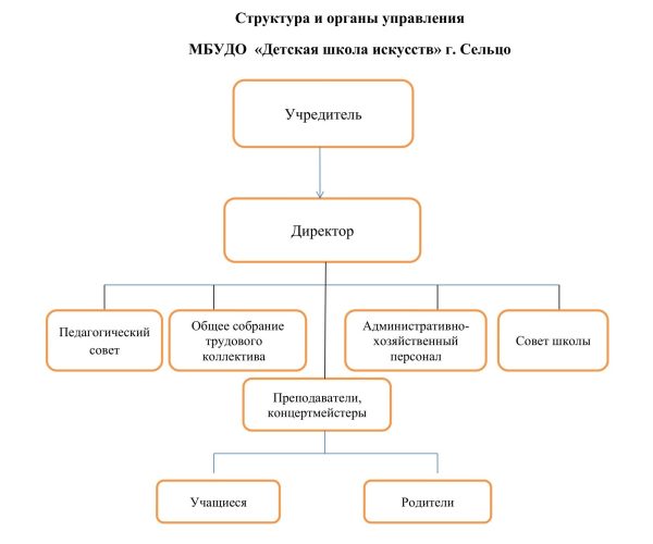 Структура и органы управления-1